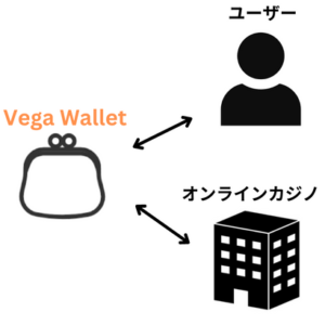 Vega Walletの仕組み